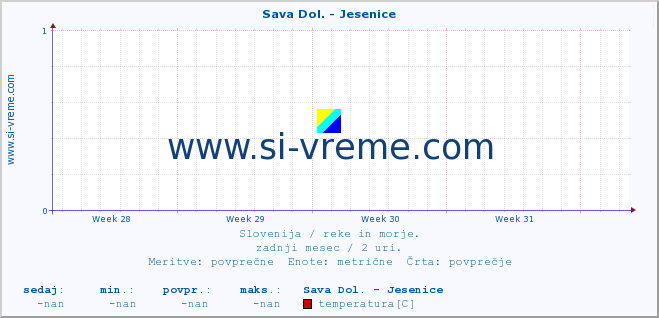 POVPREČJE :: Sava Dol. - Jesenice :: temperatura | pretok | višina :: zadnji mesec / 2 uri.