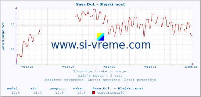 POVPREČJE :: Sava Dol. - Blejski most :: temperatura | pretok | višina :: zadnji mesec / 2 uri.