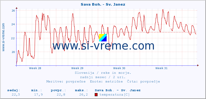 POVPREČJE :: Sava Boh. - Sv. Janez :: temperatura | pretok | višina :: zadnji mesec / 2 uri.