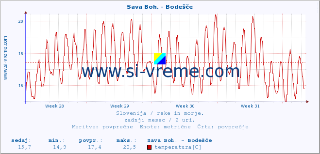 POVPREČJE :: Sava Boh. - Bodešče :: temperatura | pretok | višina :: zadnji mesec / 2 uri.