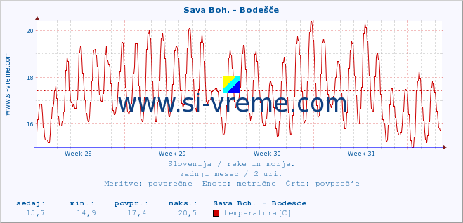 POVPREČJE :: Sava Boh. - Bodešče :: temperatura | pretok | višina :: zadnji mesec / 2 uri.