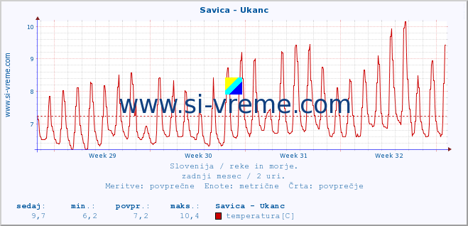 POVPREČJE :: Savica - Ukanc :: temperatura | pretok | višina :: zadnji mesec / 2 uri.