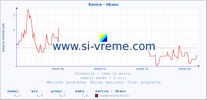 POVPREČJE :: Savica - Ukanc :: temperatura | pretok | višina :: zadnji mesec / 2 uri.