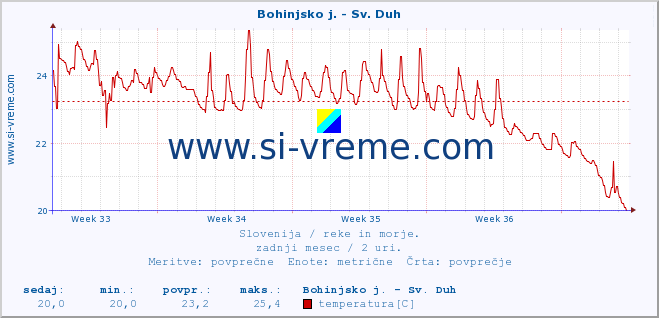 POVPREČJE :: Bohinjsko j. - Sv. Duh :: temperatura | pretok | višina :: zadnji mesec / 2 uri.