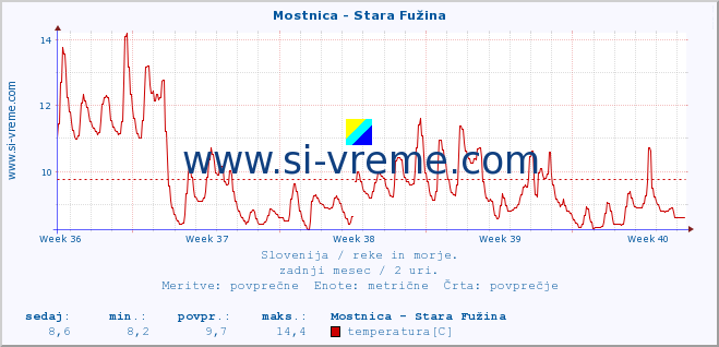 POVPREČJE :: Mostnica - Stara Fužina :: temperatura | pretok | višina :: zadnji mesec / 2 uri.