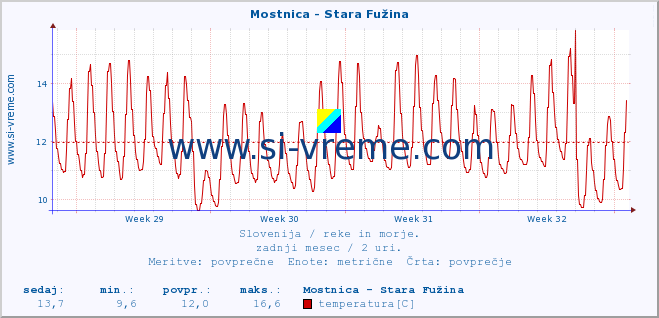 POVPREČJE :: Mostnica - Stara Fužina :: temperatura | pretok | višina :: zadnji mesec / 2 uri.