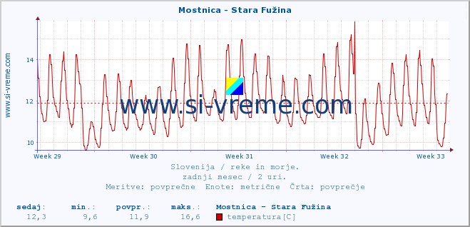 POVPREČJE :: Mostnica - Stara Fužina :: temperatura | pretok | višina :: zadnji mesec / 2 uri.