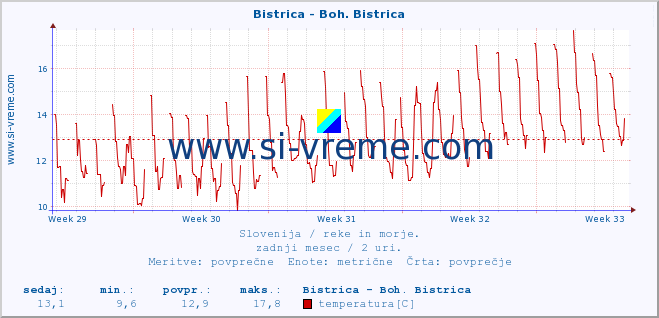 POVPREČJE :: Bistrica - Boh. Bistrica :: temperatura | pretok | višina :: zadnji mesec / 2 uri.