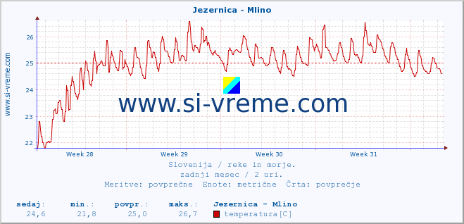 POVPREČJE :: Jezernica - Mlino :: temperatura | pretok | višina :: zadnji mesec / 2 uri.