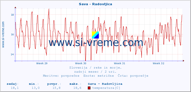 POVPREČJE :: Sava - Radovljica :: temperatura | pretok | višina :: zadnji mesec / 2 uri.