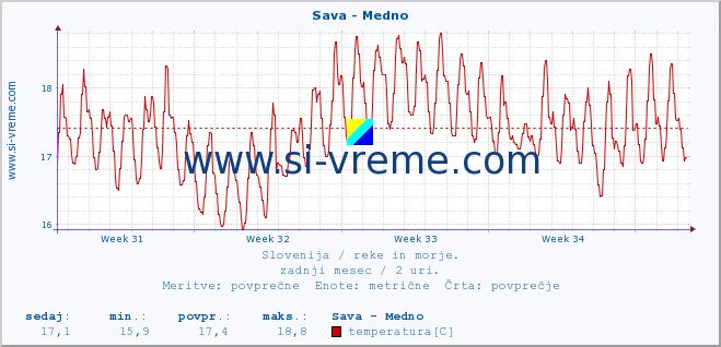 POVPREČJE :: Sava - Medno :: temperatura | pretok | višina :: zadnji mesec / 2 uri.