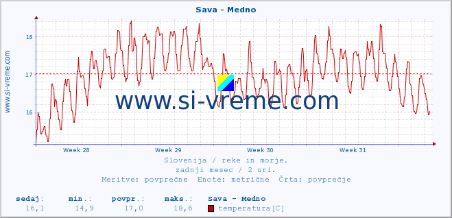 POVPREČJE :: Sava - Medno :: temperatura | pretok | višina :: zadnji mesec / 2 uri.