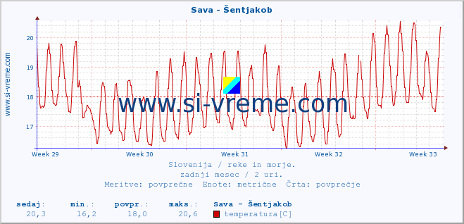 POVPREČJE :: Sava - Šentjakob :: temperatura | pretok | višina :: zadnji mesec / 2 uri.