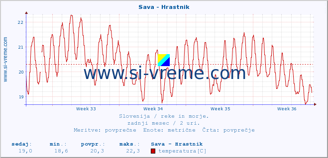 POVPREČJE :: Sava - Hrastnik :: temperatura | pretok | višina :: zadnji mesec / 2 uri.