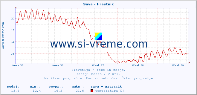 POVPREČJE :: Sava - Hrastnik :: temperatura | pretok | višina :: zadnji mesec / 2 uri.