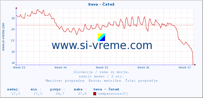 POVPREČJE :: Sava - Čatež :: temperatura | pretok | višina :: zadnji mesec / 2 uri.