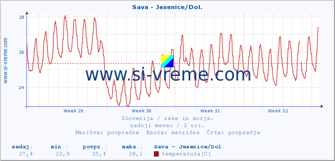 POVPREČJE :: Sava - Jesenice/Dol. :: temperatura | pretok | višina :: zadnji mesec / 2 uri.