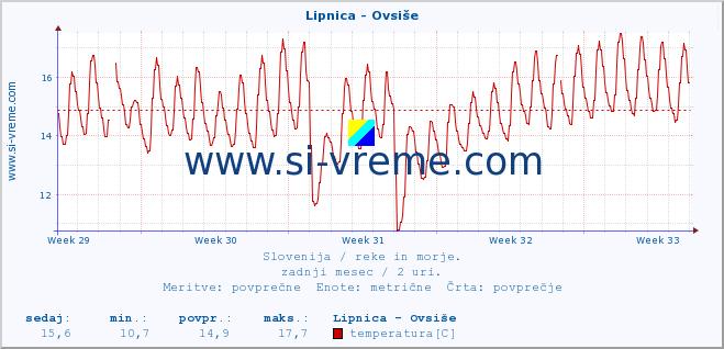 POVPREČJE :: Lipnica - Ovsiše :: temperatura | pretok | višina :: zadnji mesec / 2 uri.