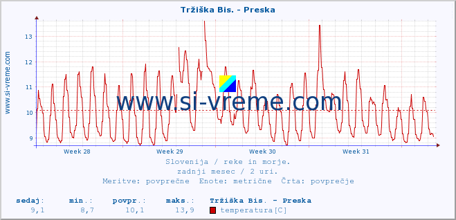 POVPREČJE :: Tržiška Bis. - Preska :: temperatura | pretok | višina :: zadnji mesec / 2 uri.