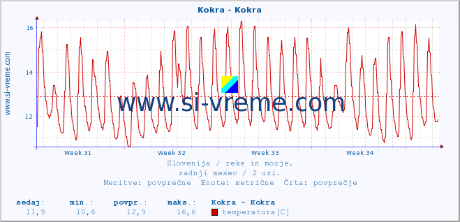 POVPREČJE :: Kokra - Kokra :: temperatura | pretok | višina :: zadnji mesec / 2 uri.