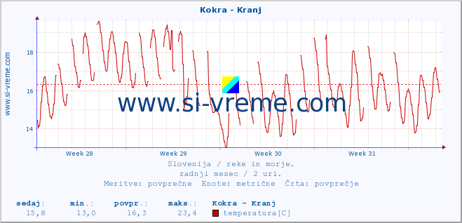 POVPREČJE :: Kokra - Kranj :: temperatura | pretok | višina :: zadnji mesec / 2 uri.