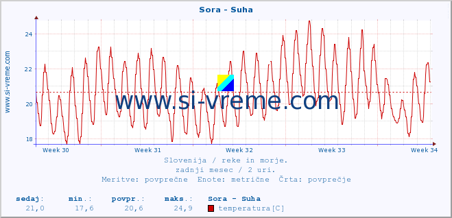 POVPREČJE :: Sora - Suha :: temperatura | pretok | višina :: zadnji mesec / 2 uri.