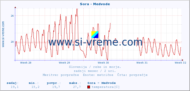 POVPREČJE :: Sora - Medvode :: temperatura | pretok | višina :: zadnji mesec / 2 uri.