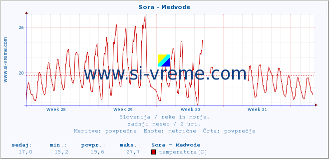 POVPREČJE :: Sora - Medvode :: temperatura | pretok | višina :: zadnji mesec / 2 uri.