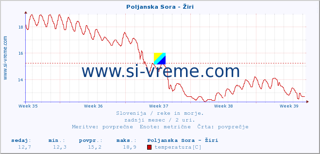 POVPREČJE :: Poljanska Sora - Žiri :: temperatura | pretok | višina :: zadnji mesec / 2 uri.