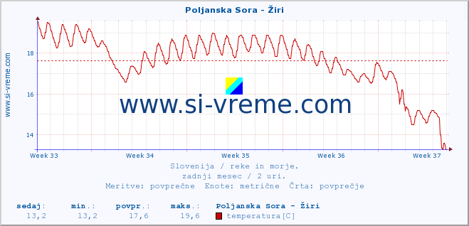 POVPREČJE :: Poljanska Sora - Žiri :: temperatura | pretok | višina :: zadnji mesec / 2 uri.