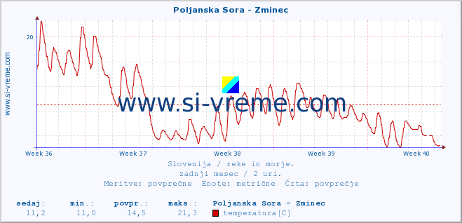 POVPREČJE :: Poljanska Sora - Zminec :: temperatura | pretok | višina :: zadnji mesec / 2 uri.