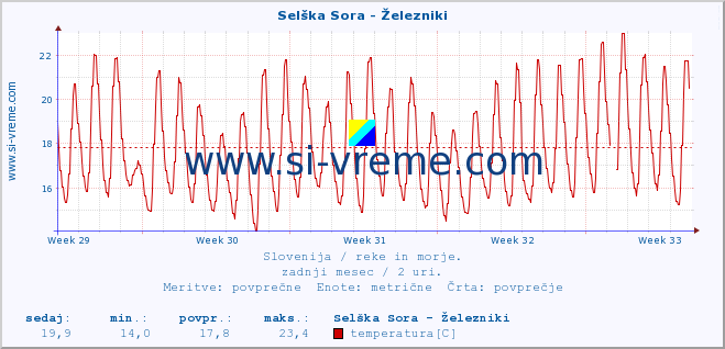 POVPREČJE :: Selška Sora - Železniki :: temperatura | pretok | višina :: zadnji mesec / 2 uri.