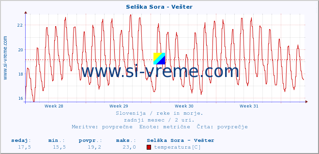 POVPREČJE :: Selška Sora - Vešter :: temperatura | pretok | višina :: zadnji mesec / 2 uri.