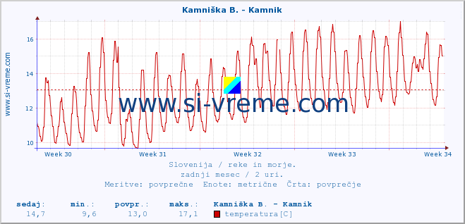 POVPREČJE :: Kamniška B. - Kamnik :: temperatura | pretok | višina :: zadnji mesec / 2 uri.