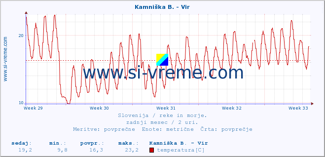 POVPREČJE :: Kamniška B. - Vir :: temperatura | pretok | višina :: zadnji mesec / 2 uri.