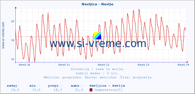 POVPREČJE :: Nevljica - Nevlje :: temperatura | pretok | višina :: zadnji mesec / 2 uri.