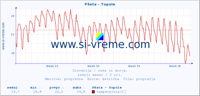 POVPREČJE :: Pšata - Topole :: temperatura | pretok | višina :: zadnji mesec / 2 uri.