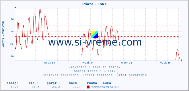 POVPREČJE :: Pšata - Loka :: temperatura | pretok | višina :: zadnji mesec / 2 uri.