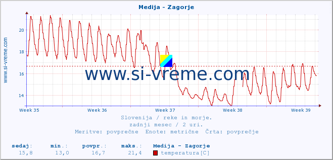 POVPREČJE :: Medija - Zagorje :: temperatura | pretok | višina :: zadnji mesec / 2 uri.