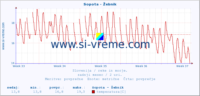 POVPREČJE :: Sopota - Žebnik :: temperatura | pretok | višina :: zadnji mesec / 2 uri.