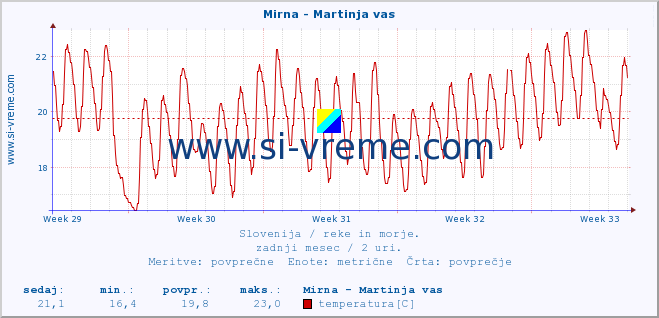 POVPREČJE :: Mirna - Martinja vas :: temperatura | pretok | višina :: zadnji mesec / 2 uri.