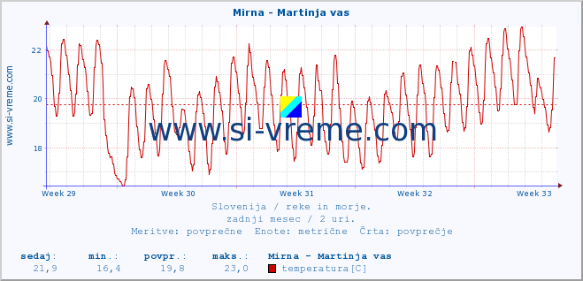 POVPREČJE :: Mirna - Martinja vas :: temperatura | pretok | višina :: zadnji mesec / 2 uri.