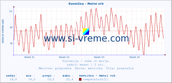 POVPREČJE :: Sevnična - Metni vrh :: temperatura | pretok | višina :: zadnji mesec / 2 uri.