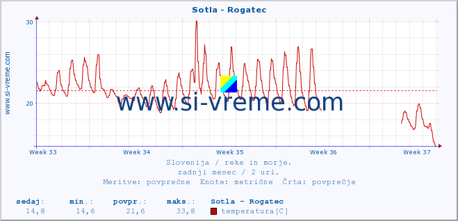 POVPREČJE :: Sotla - Rogatec :: temperatura | pretok | višina :: zadnji mesec / 2 uri.