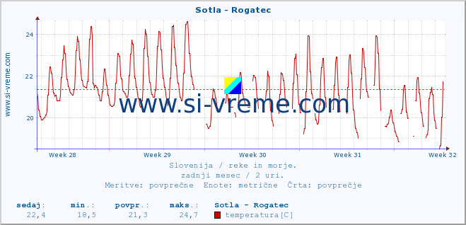 POVPREČJE :: Sotla - Rogatec :: temperatura | pretok | višina :: zadnji mesec / 2 uri.