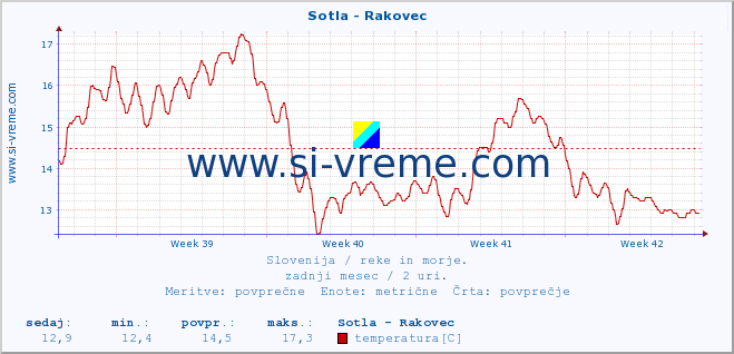 POVPREČJE :: Sotla - Rakovec :: temperatura | pretok | višina :: zadnji mesec / 2 uri.