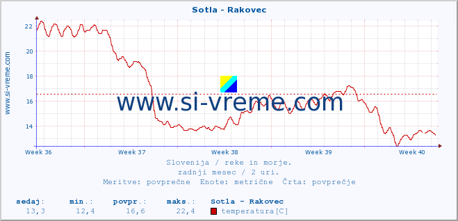 POVPREČJE :: Sotla - Rakovec :: temperatura | pretok | višina :: zadnji mesec / 2 uri.