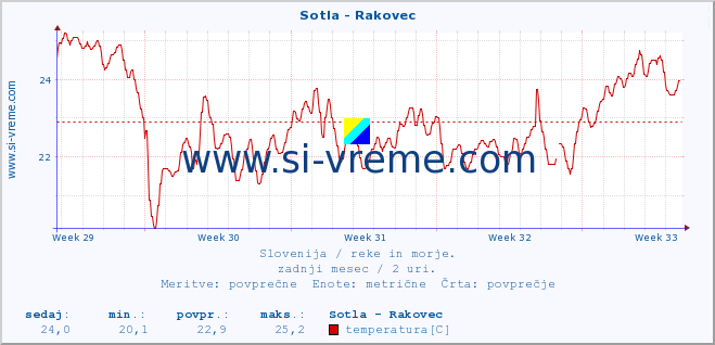 POVPREČJE :: Sotla - Rakovec :: temperatura | pretok | višina :: zadnji mesec / 2 uri.