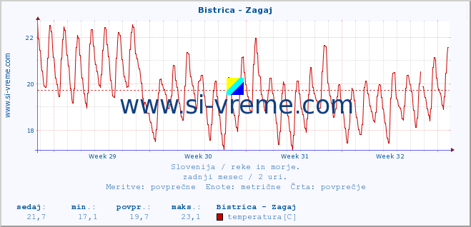 POVPREČJE :: Bistrica - Zagaj :: temperatura | pretok | višina :: zadnji mesec / 2 uri.