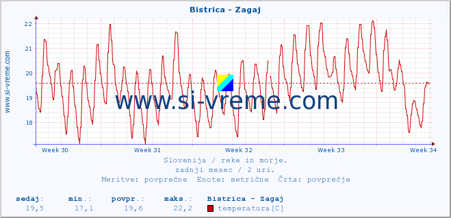 POVPREČJE :: Bistrica - Zagaj :: temperatura | pretok | višina :: zadnji mesec / 2 uri.